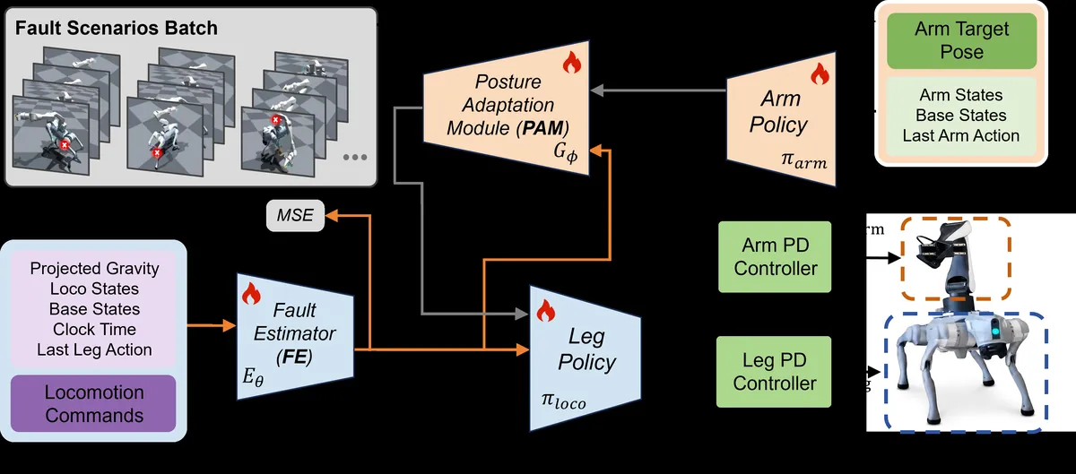 FT-WBC: Learning Fault-Tolerant Whole-Body Control for Legged Loco-Manipulation visual