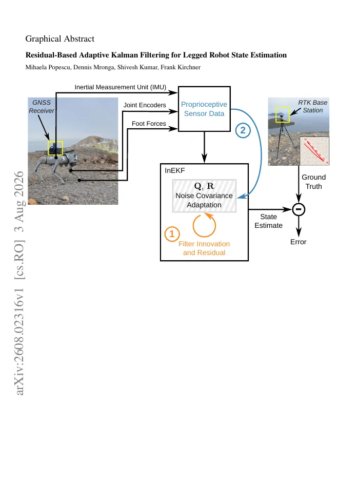Residual-Based Adaptive Kalman Filtering for Legged Robot State Estimation visual