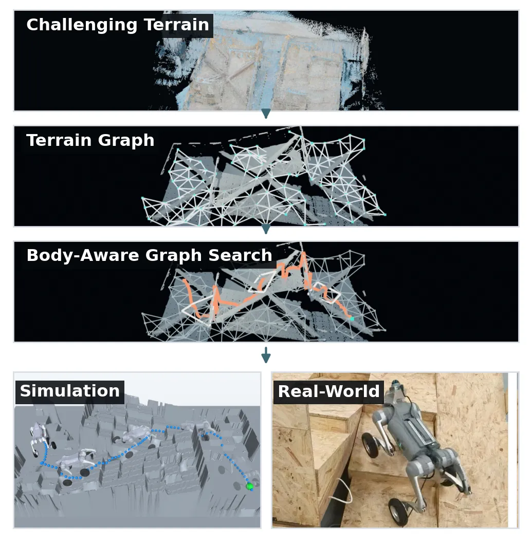 Robot-Body-Aware Traversal Risk Graph Planning for Wheeled-Legged Robots in Complex Terrain visual