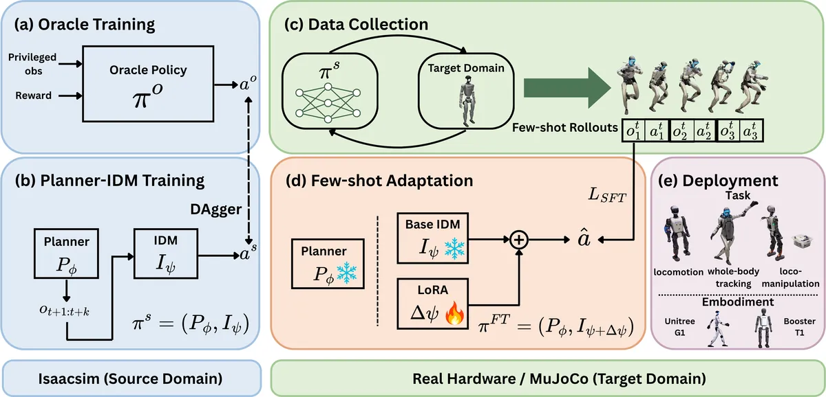 FADA: Few-Shot Domain Adaptation via Dynamics Alignment for Humanoid Control visual