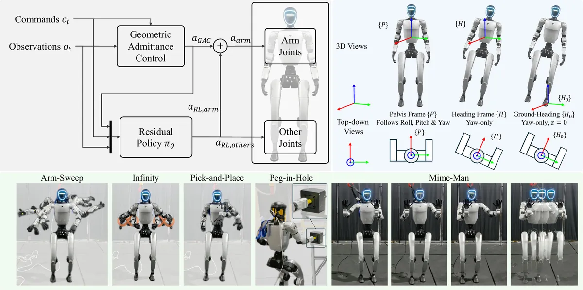 Precise SE(3) End-Effector Tracking in Whole-Body Humanoid Control visual