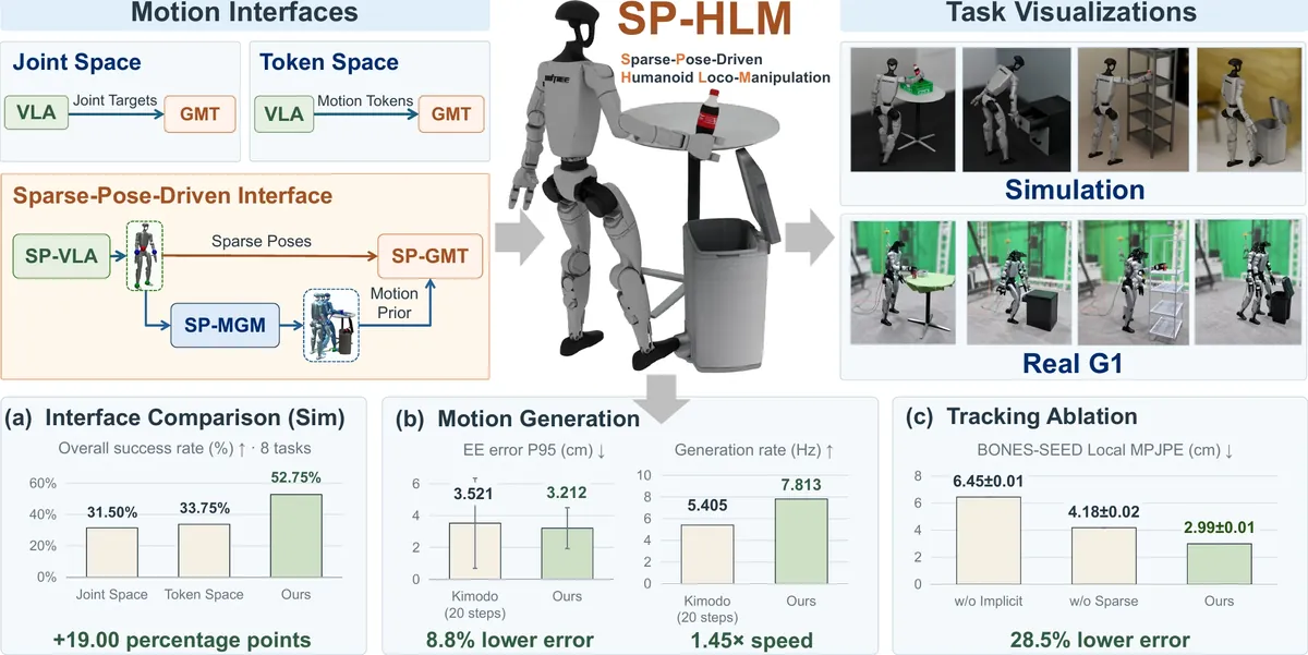 SP-HLM: Sparse-Pose-Driven Motion Generation and Whole-Body Control for Humanoid Loco-Manipulation visual